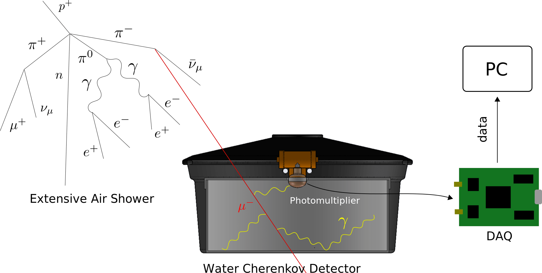 Montaje de calibración del detector Cherenkov de agua